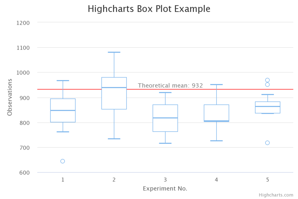 Box & Whisker Plot - Data For Visualization