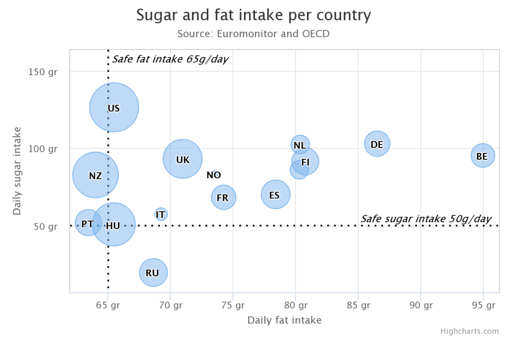 Bubble Chart - Data For Visualization