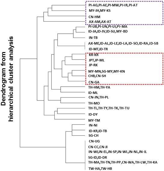Dendrogram - Data For Visualization