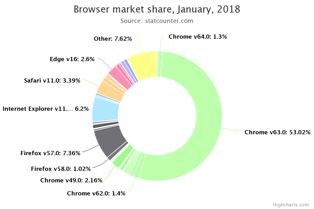 Donut Chart - Data For Visualization