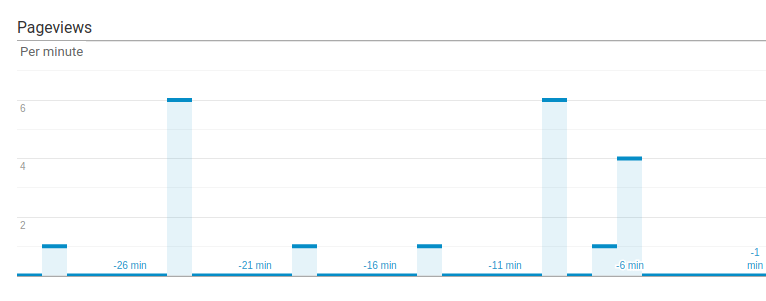 Histogram - Data For Visualization