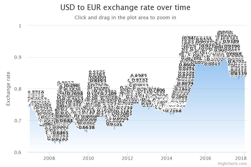 Interactive Data Visualization | Data Visualization Blog