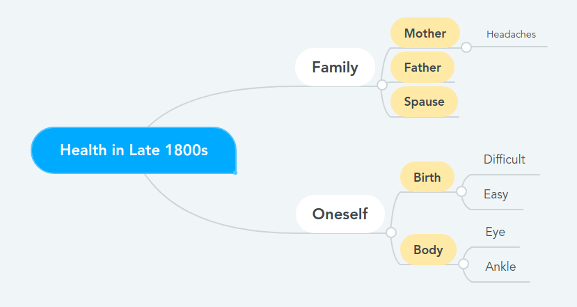 Mind Map - Brainstorm - Data For Visualization