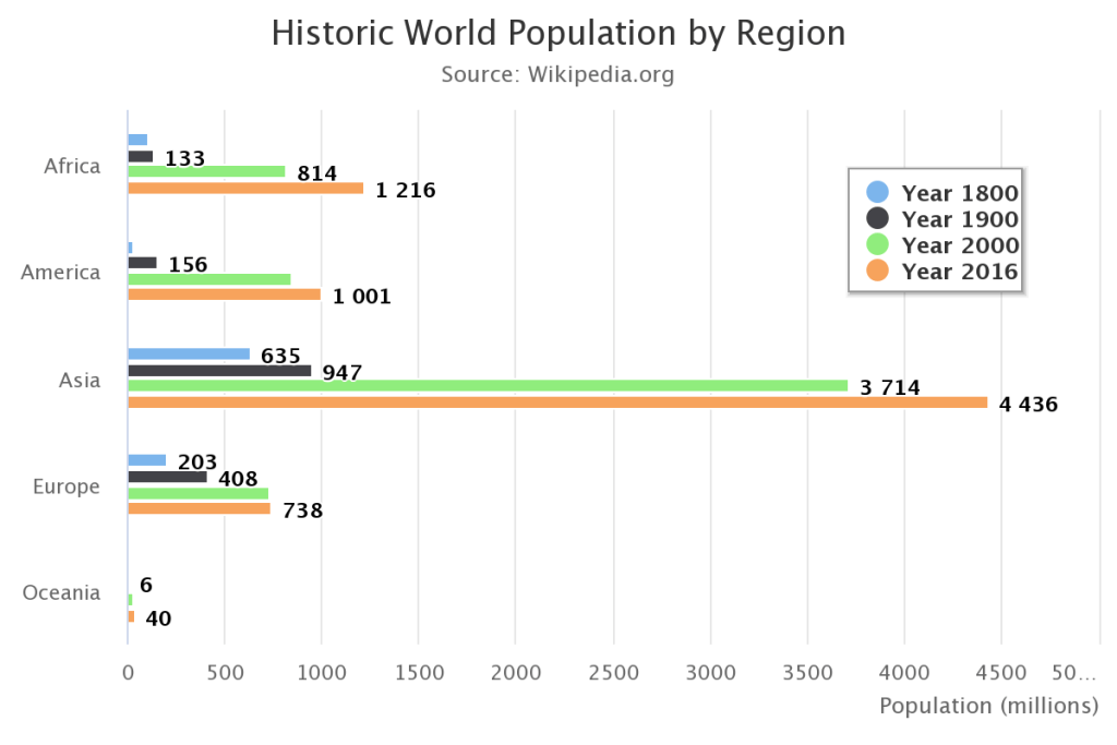 Multi-Set Bar Chart - Data For Visualization