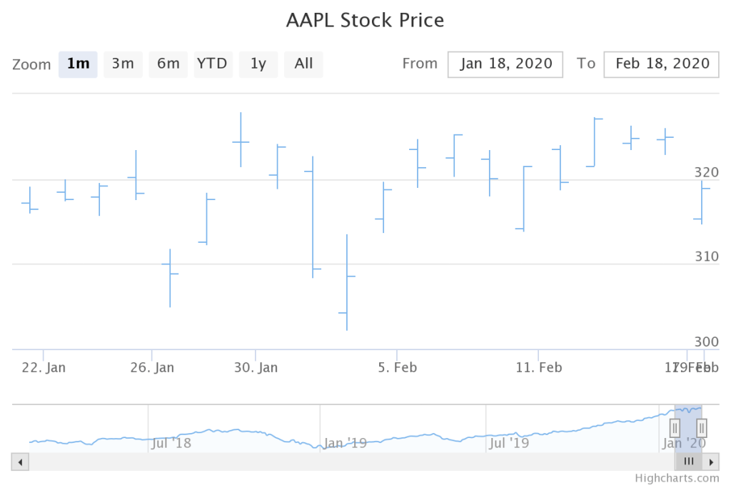 Open-High-Low-Close Chart - Data For Visualization