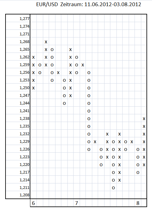 Point & Figure Chart - Data For Visualization