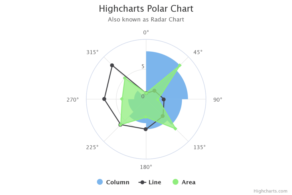 Radar Chart - Data For Visualization