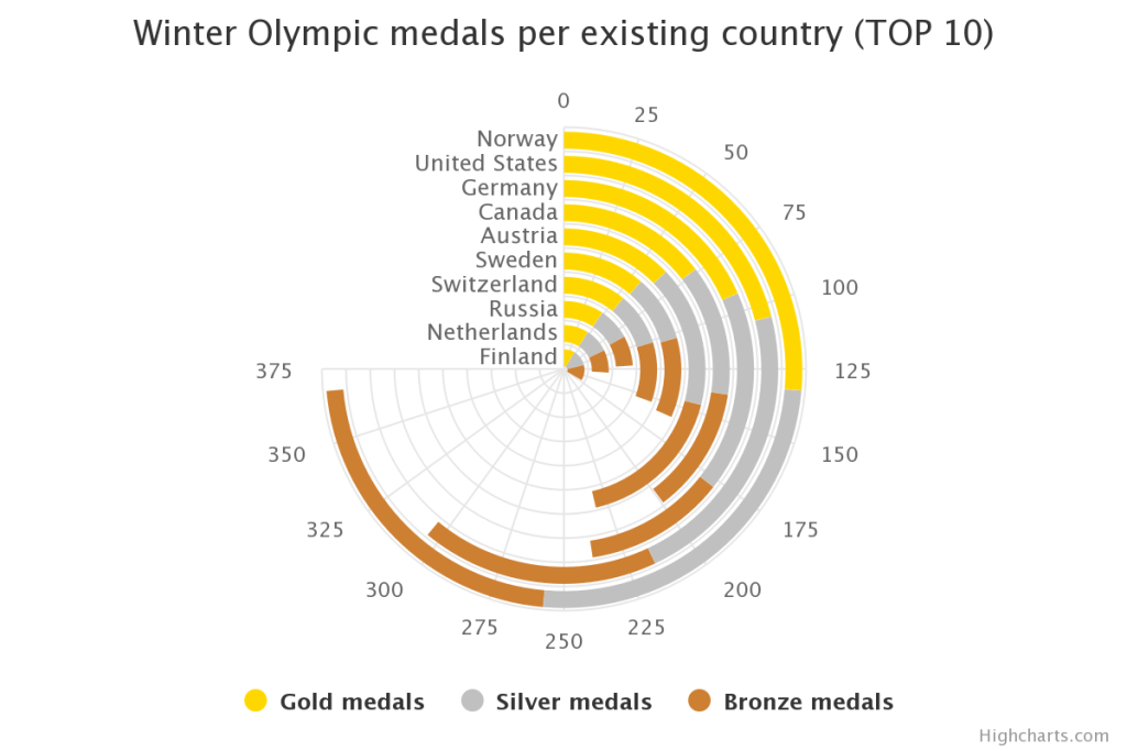 Radial Bar Chart - Data For Visualization