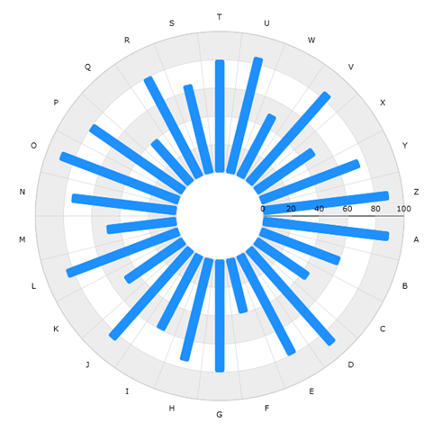 Radial Column Chart - Data For Visualization