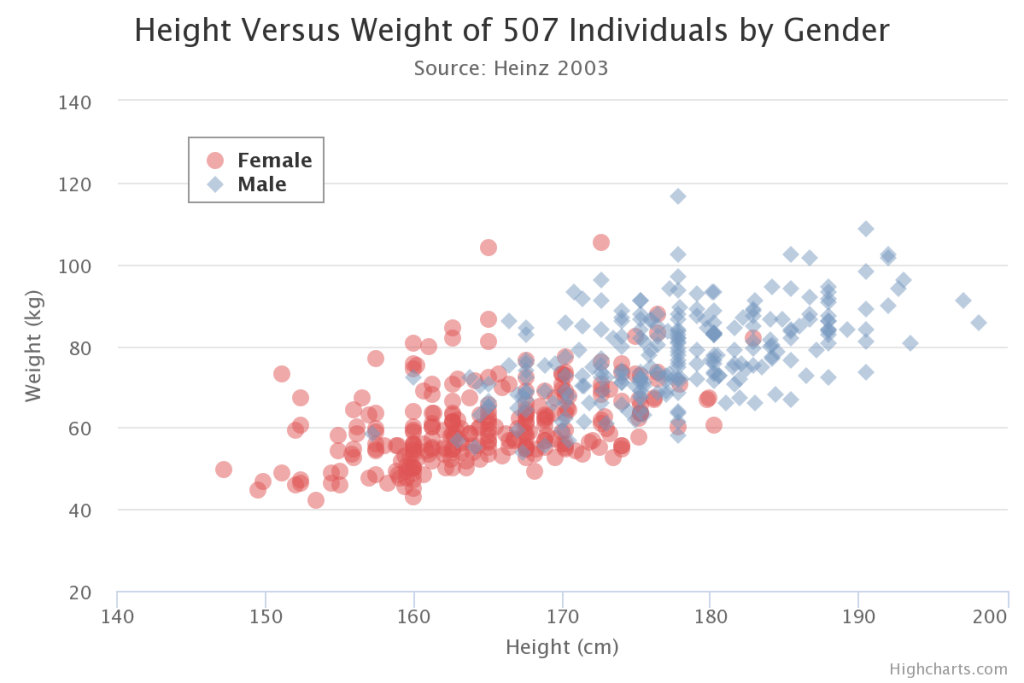 Scatter Plot - Data For Visualization