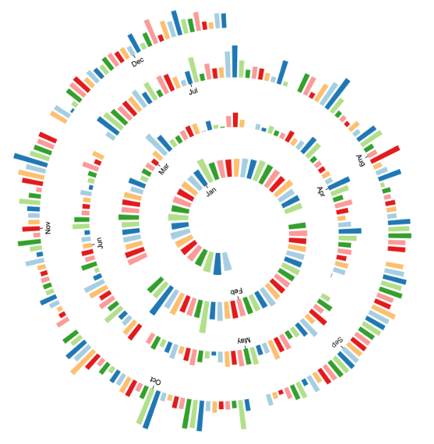 Spiral Plot - Data For Visualization