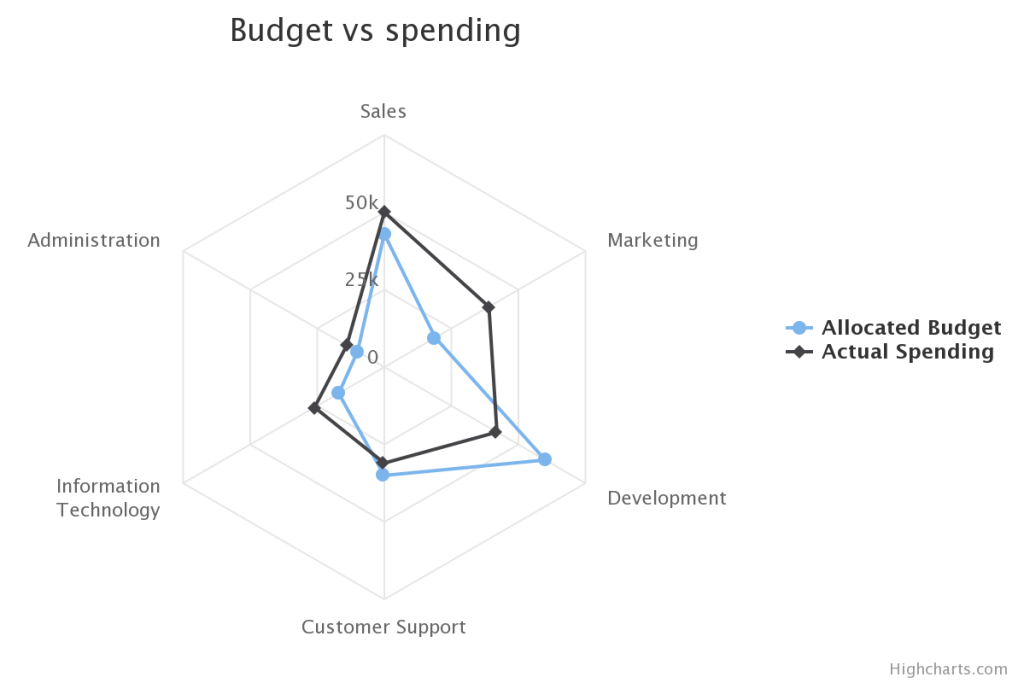 Radar Chart - Data For Visualization | Data Visualization Charts