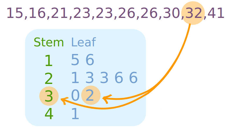 Stem And Leaf Plot - Data For Visualization