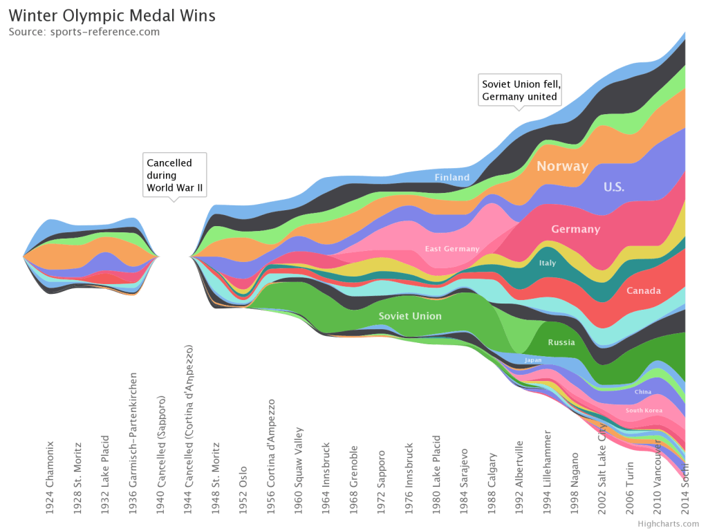 Stream Chart - Data For Visualization