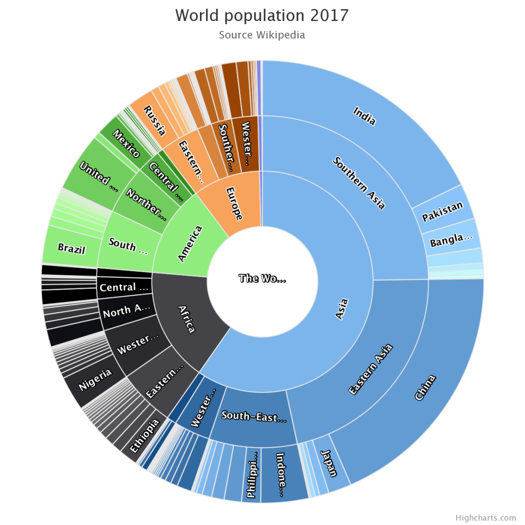 Sunburst Diagram - Data For Visualization