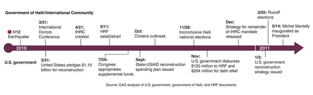 Timeline - Data For Visualization