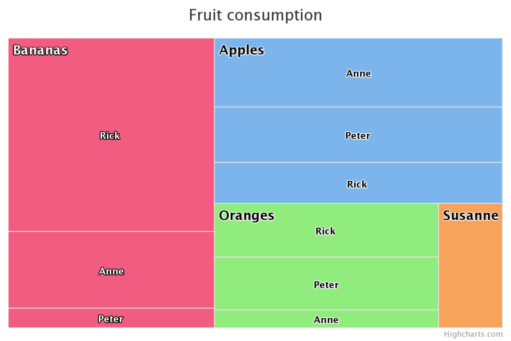 Treemap - Data For Visualization