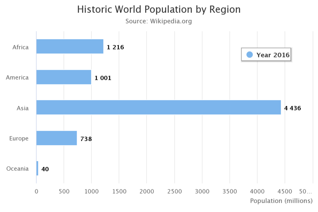 Bar Chart - Data For Visualization