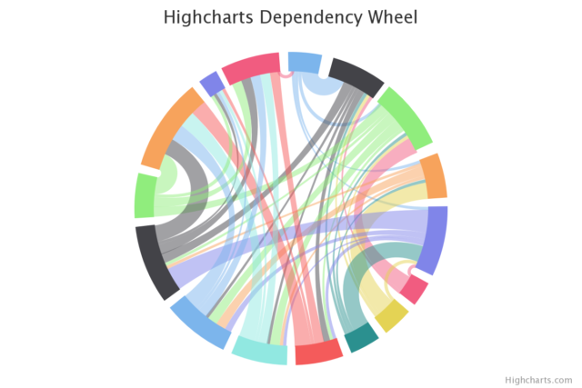 Chord Diagram Diagram Diagram Architecture Data Visualization Images