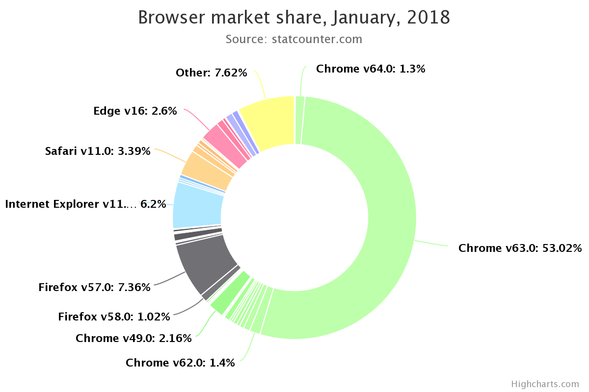 donut-chart-data-for-visualization