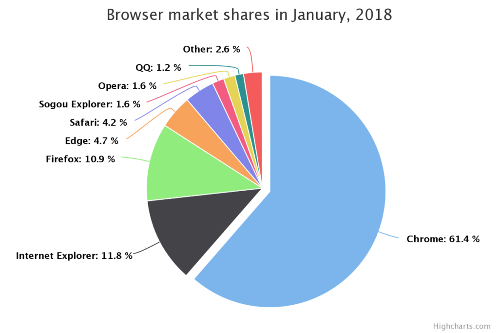 Pie Chart - Data For Visualization