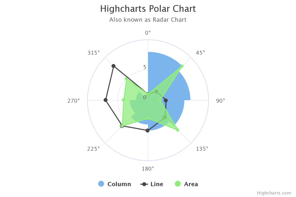 Polar area. Polar Chart. Polar area Chart. Radar Chart. Qt Polar Chart.