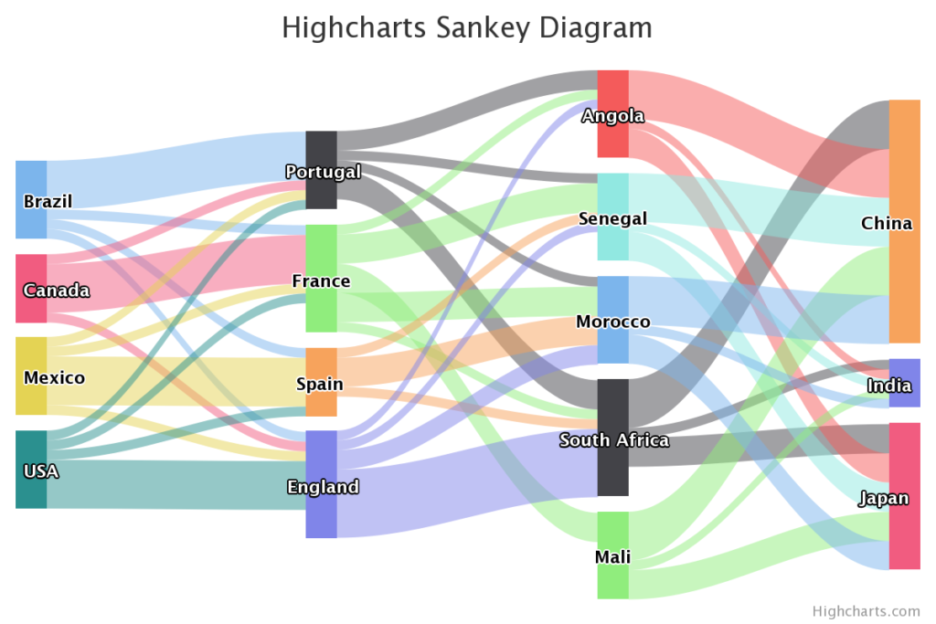best sankey diagram generator