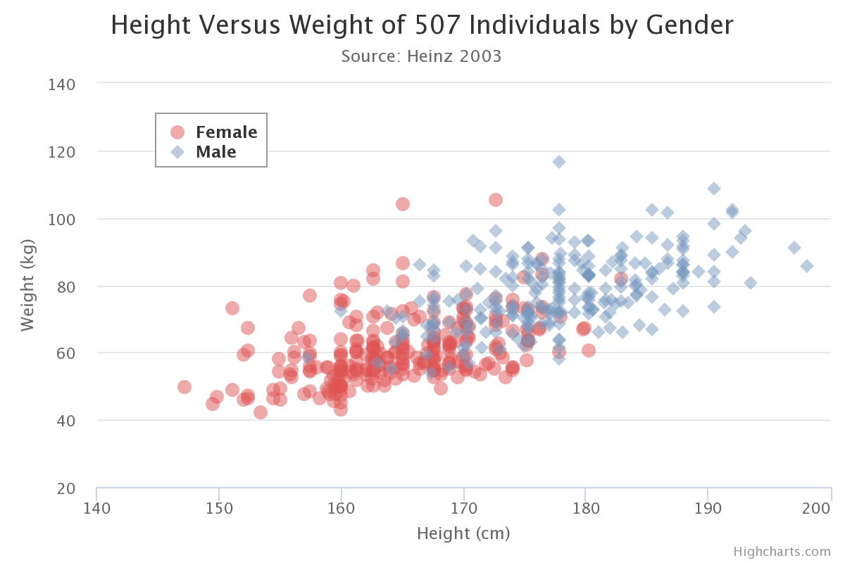 Scatter Plot - Data For Visualization