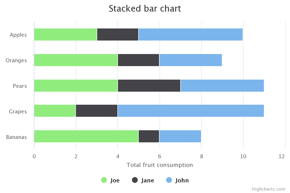 Alternative To Stacked Bar Chart