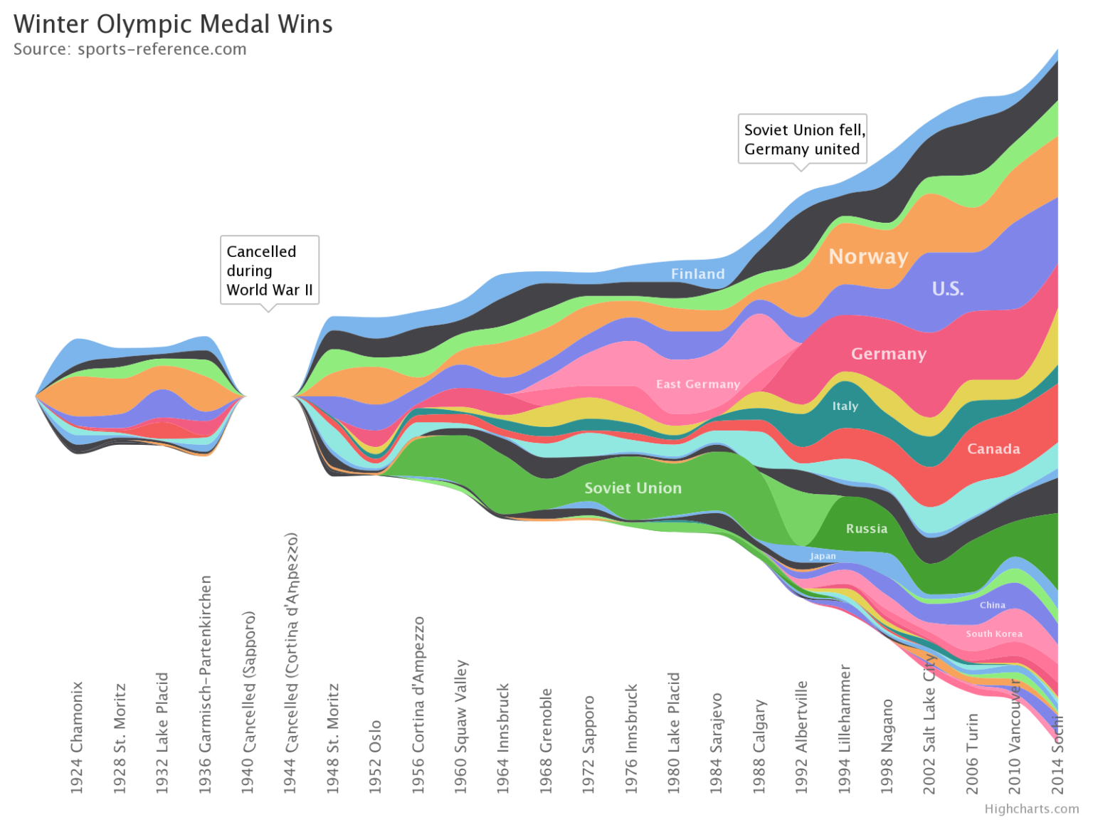 Stream Chart Data For Visualization