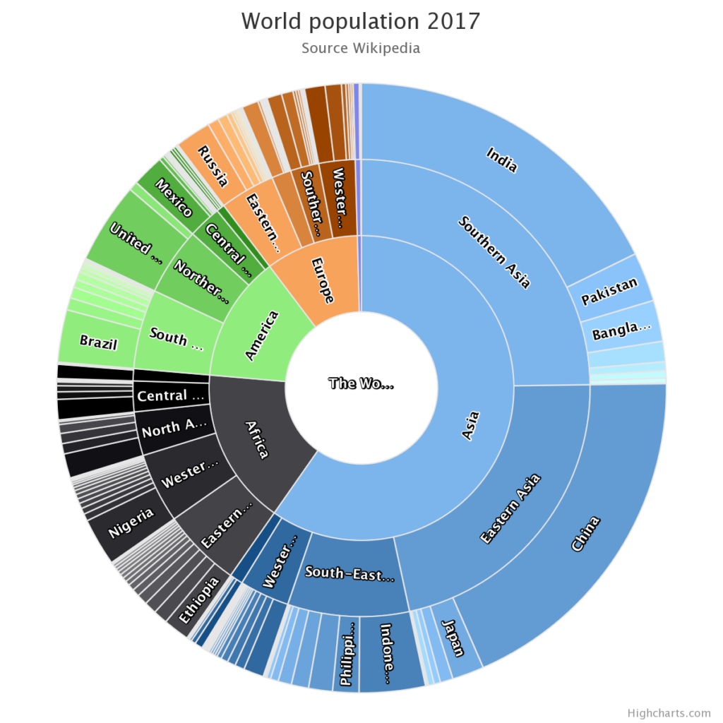 Sunburst Diagram Data For Visualization