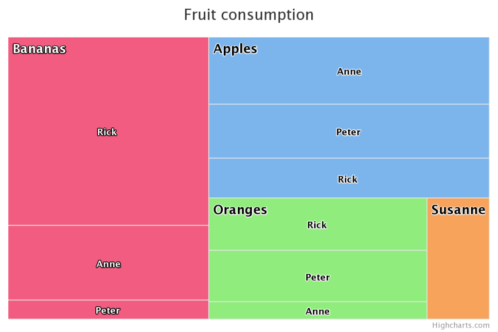 Treemap Data For Visualization